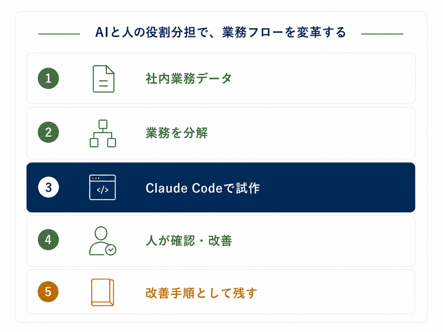AIと人の役割分担で業務フローを変革する流れ