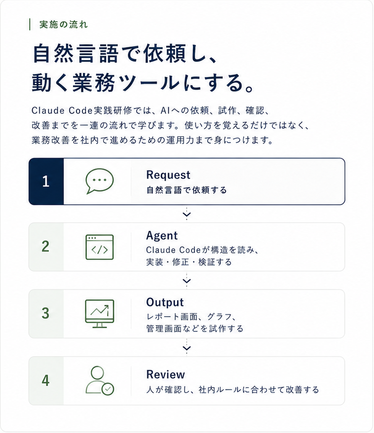 基礎理解、Claude Code実践、社内展開と運用の3部構成